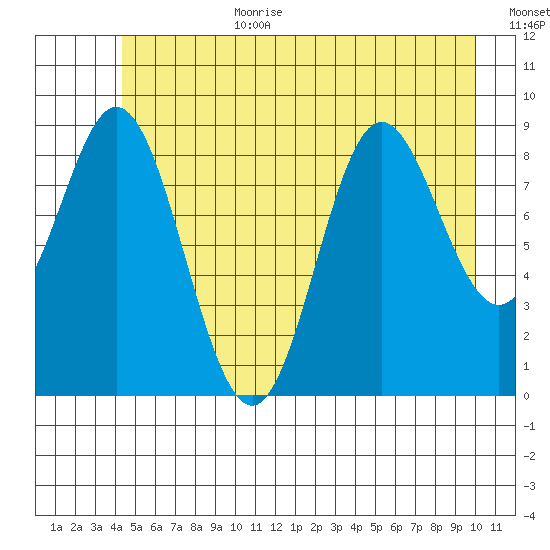 Elbow Passage tide chart for Wednesday, July 10, 2024
