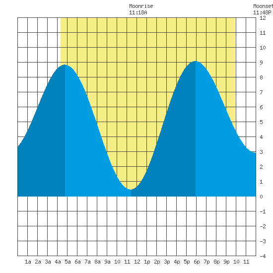 Elbow Passage tide chart for Thursday, July 11, 2024
