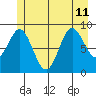 Elbow Passage tide chart for Thursday, July 11, 2024