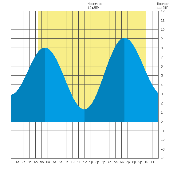 Elbow Passage tide chart for Friday, July 12, 2024