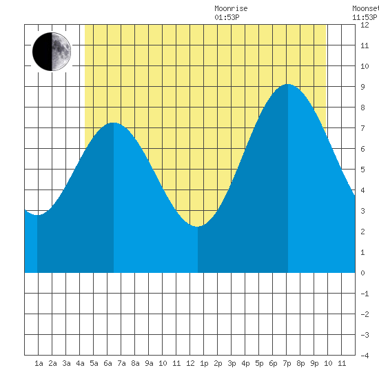 Elbow Passage tide chart for Saturday, July 13, 2024