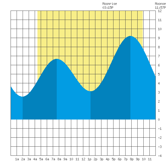 Elbow Passage tide chart for Sunday, July 14, 2024