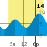 Elbow Passage tide chart for Sunday, July 14, 2024