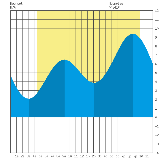 Elbow Passage tide chart for Monday, July 15, 2024