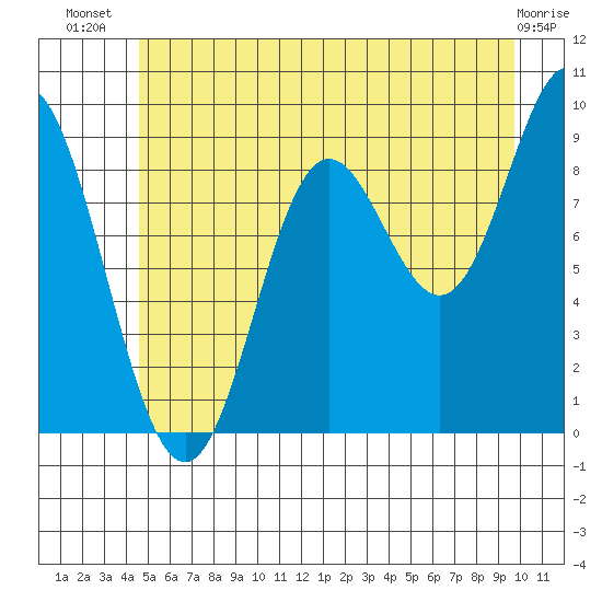 Elbow Passage tide chart for Friday, July 19, 2024