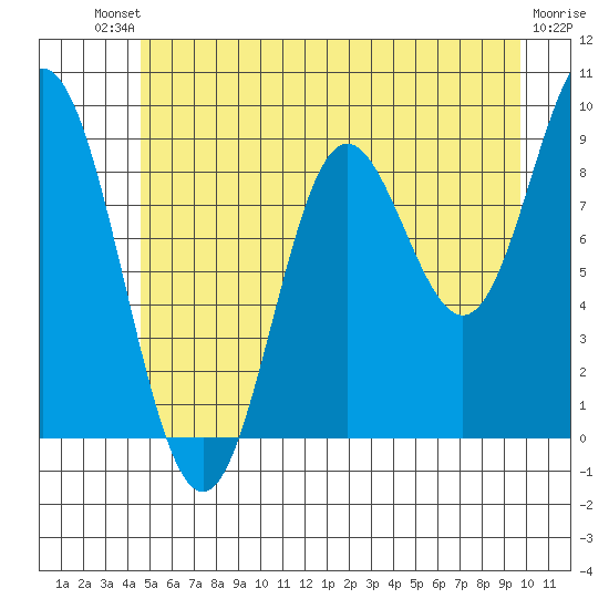 Elbow Passage tide chart for Saturday, July 20, 2024