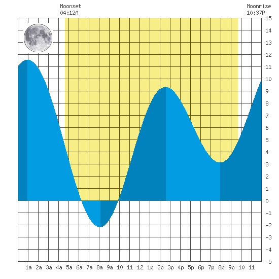 Elbow Passage tide chart for Sunday, July 21, 2024