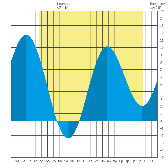Elbow Passage tide chart for Tuesday, July 23, 2024