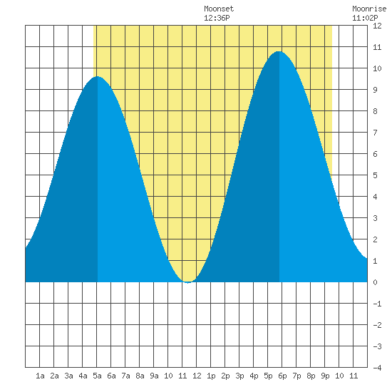 Elbow Passage tide chart for Friday, July 26, 2024