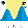Elbow Passage tide chart for Saturday, July 27, 2024