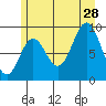 Elbow Passage tide chart for Sunday, July 28, 2024
