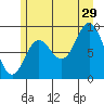 Elbow Passage tide chart for Monday, July 29, 2024