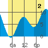Elbow Passage tide chart for Tuesday, July 2, 2024