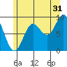 Elbow Passage tide chart for Wednesday, July 31, 2024