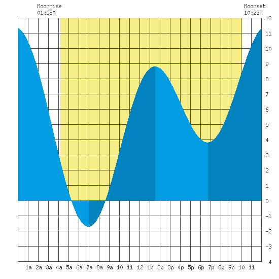 Elbow Passage tide chart for Thursday, July 4, 2024