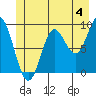 Elbow Passage tide chart for Thursday, July 4, 2024