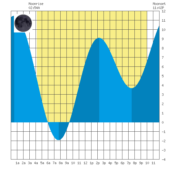 Elbow Passage tide chart for Friday, July 5, 2024