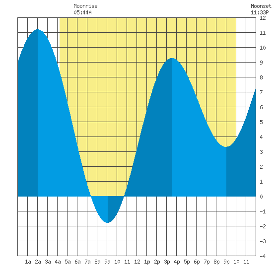 Elbow Passage tide chart for Sunday, July 7, 2024