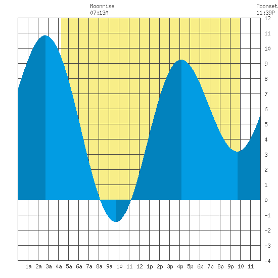 Elbow Passage tide chart for Monday, July 8, 2024