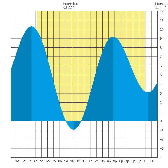 Elbow Passage tide chart for Tuesday, July 9, 2024