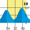 Elbow Passage tide chart for Saturday, August 10, 2024