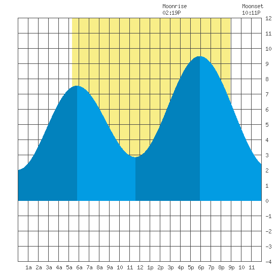 Elbow Passage tide chart for Sunday, August 11, 2024