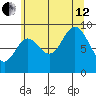 Elbow Passage tide chart for Monday, August 12, 2024