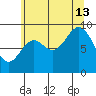 Elbow Passage tide chart for Tuesday, August 13, 2024