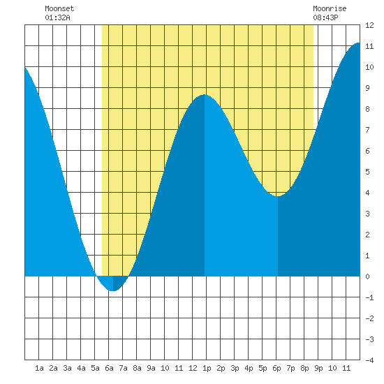 Elbow Passage tide chart for Saturday, August 17, 2024