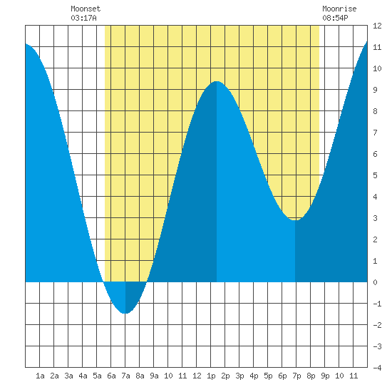 Elbow Passage tide chart for Sunday, August 18, 2024