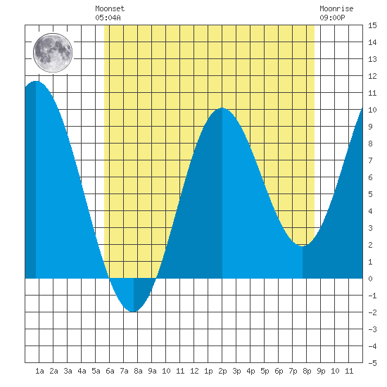 Elbow Passage tide chart for Monday, August 19, 2024