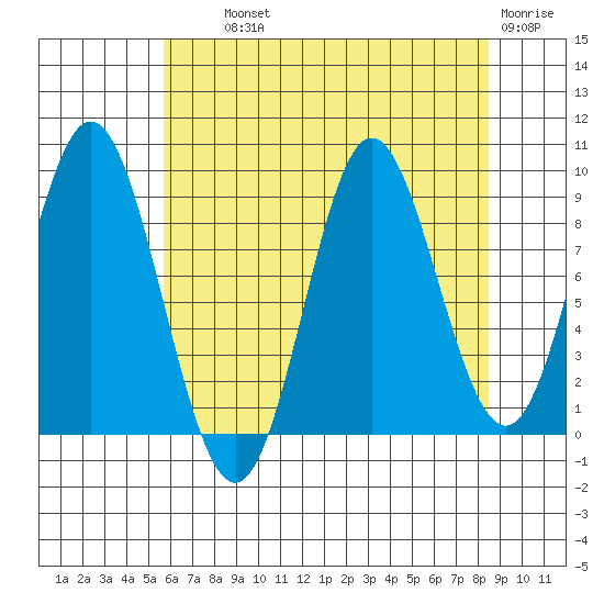 Elbow Passage tide chart for Wednesday, August 21, 2024