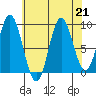 Elbow Passage tide chart for Wednesday, August 21, 2024