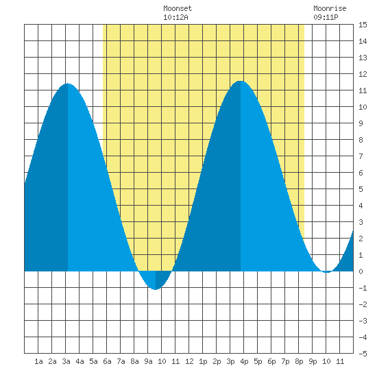 Elbow Passage tide chart for Thursday, August 22, 2024