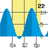 Elbow Passage tide chart for Thursday, August 22, 2024