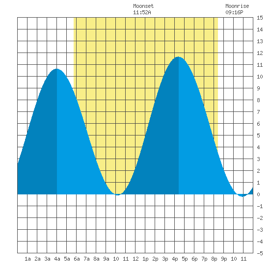 Elbow Passage tide chart for Friday, August 23, 2024