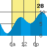 Elbow Passage tide chart for Wednesday, August 28, 2024