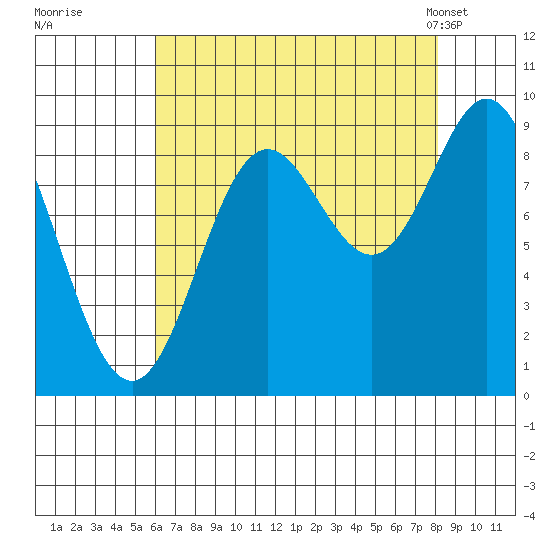 Elbow Passage tide chart for Thursday, August 29, 2024