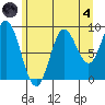 Elbow Passage tide chart for Sunday, August 4, 2024