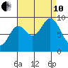 Elbow Passage tide chart for Tuesday, September 10, 2024