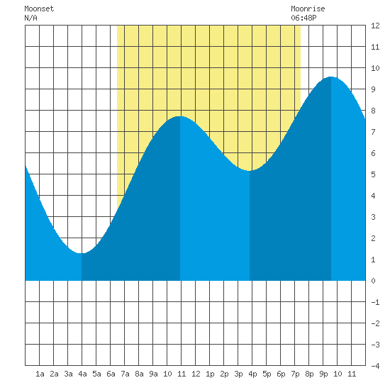 Elbow Passage tide chart for Friday, September 13, 2024