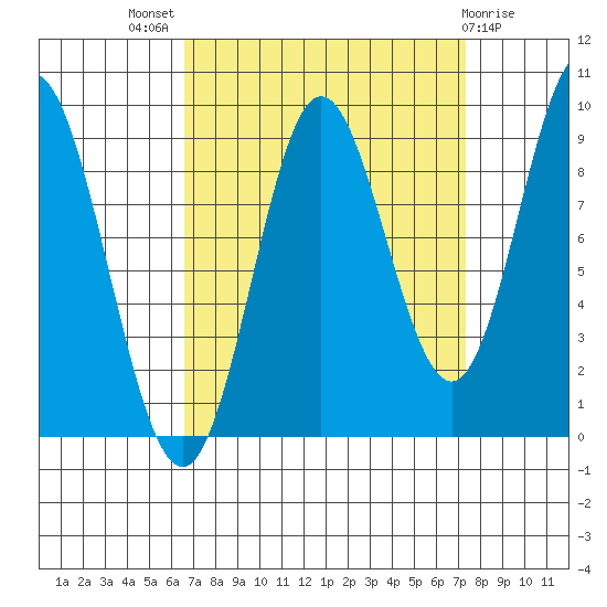 Elbow Passage tide chart for Monday, September 16, 2024