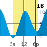 Elbow Passage tide chart for Monday, September 16, 2024