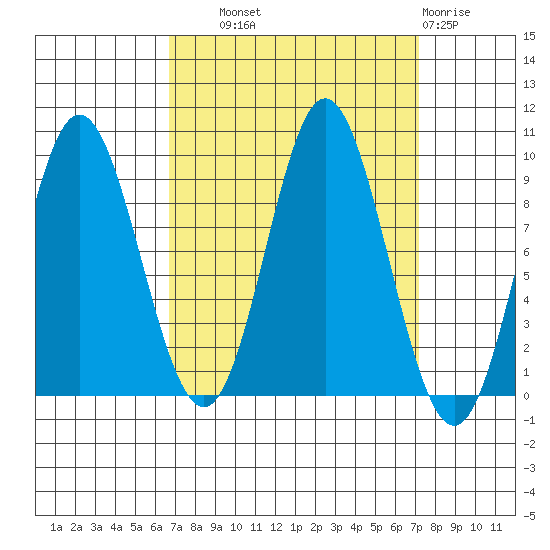 Elbow Passage tide chart for Thursday, September 19, 2024