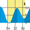 Elbow Passage tide chart for Sunday, September 1, 2024