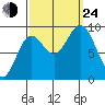 Elbow Passage tide chart for Tuesday, September 24, 2024