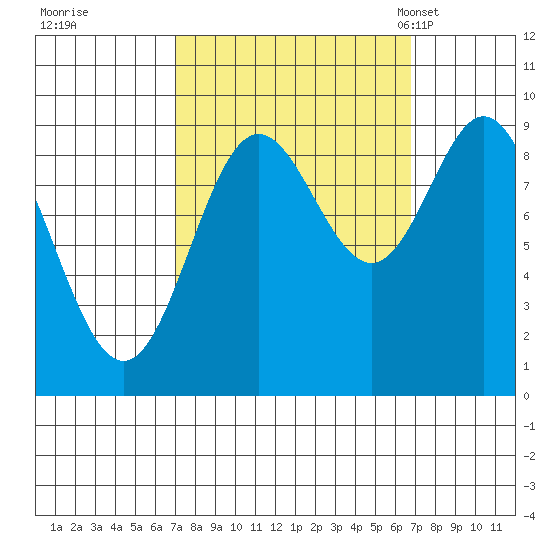 Elbow Passage tide chart for Friday, September 27, 2024