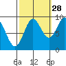 Elbow Passage tide chart for Saturday, September 28, 2024