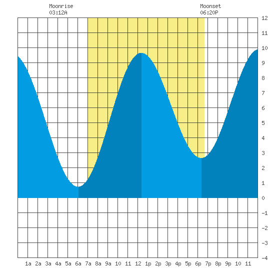 Elbow Passage tide chart for Sunday, September 29, 2024