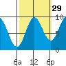 Elbow Passage tide chart for Sunday, September 29, 2024